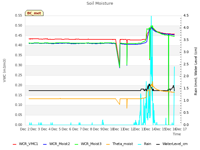 plot of Soil Moisture