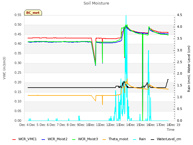 plot of Soil Moisture