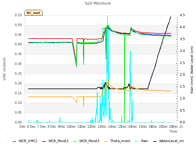 plot of Soil Moisture