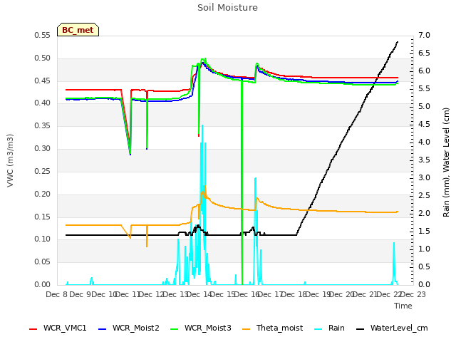 plot of Soil Moisture