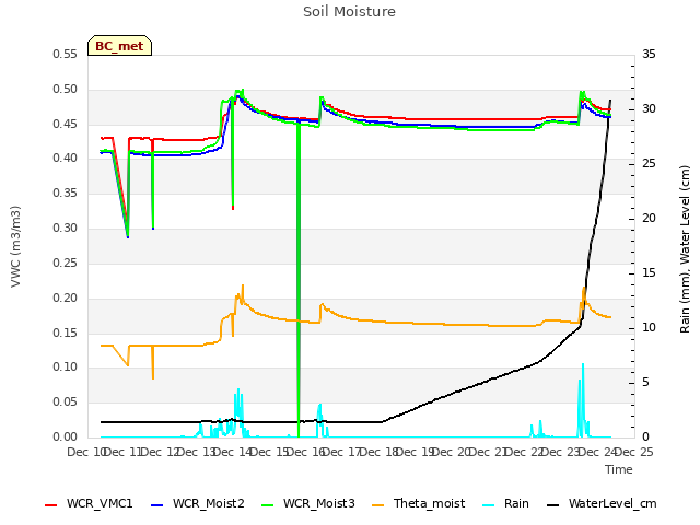 plot of Soil Moisture