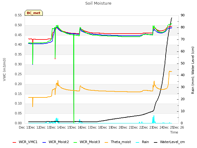 plot of Soil Moisture