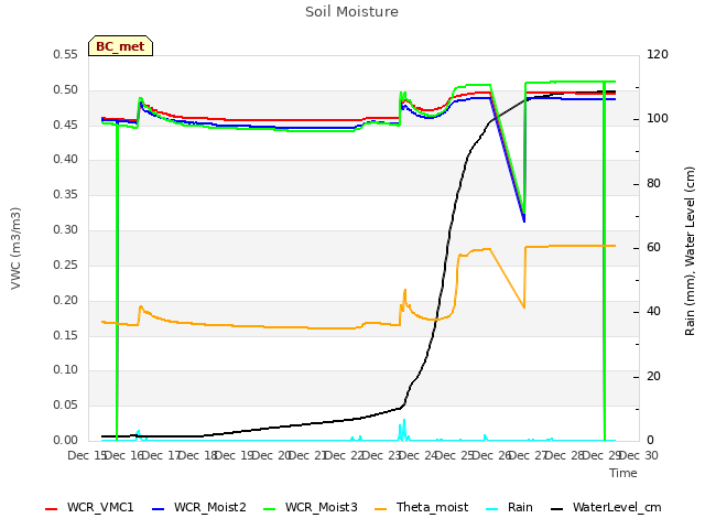 plot of Soil Moisture