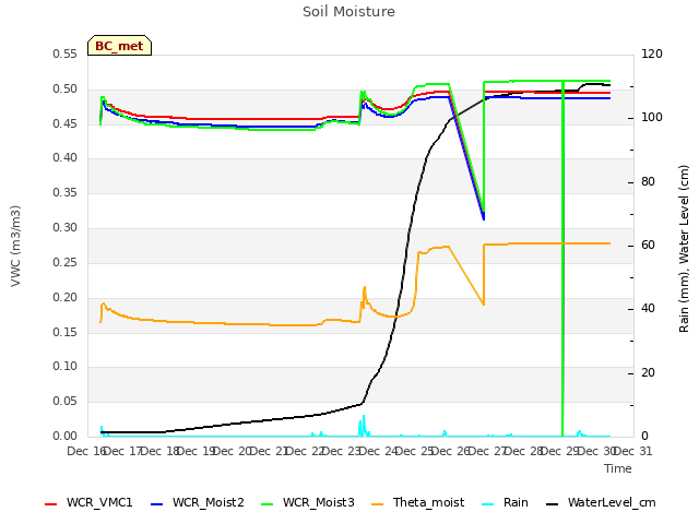 plot of Soil Moisture