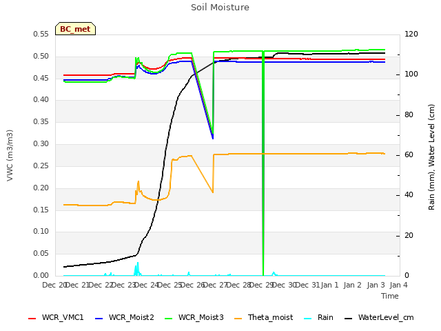 plot of Soil Moisture