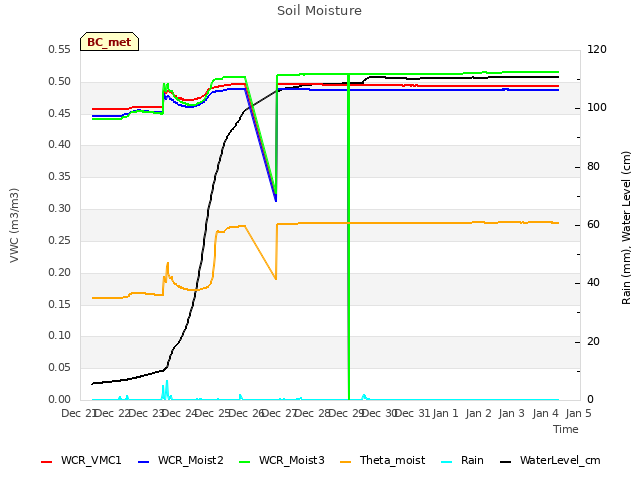 plot of Soil Moisture