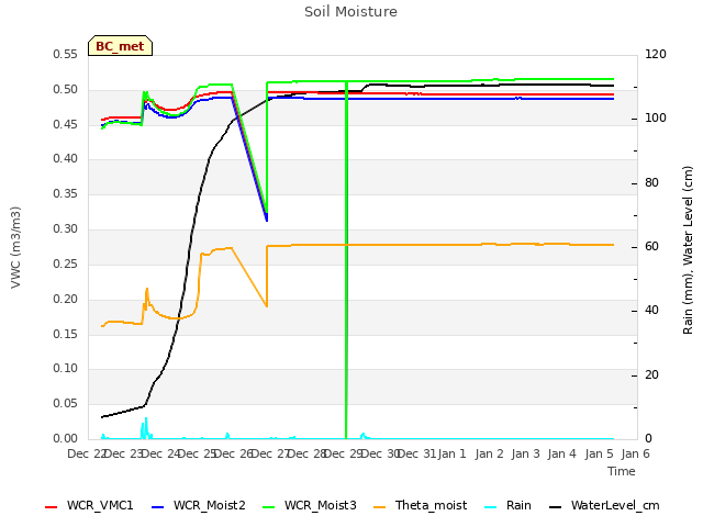 plot of Soil Moisture