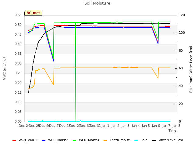 plot of Soil Moisture