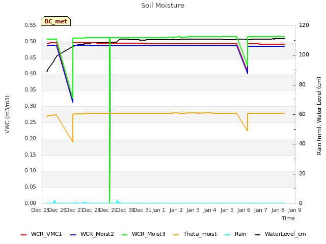 plot of Soil Moisture