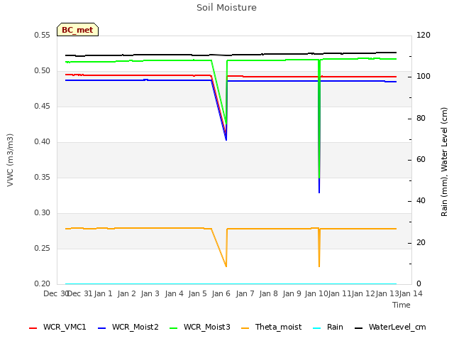 plot of Soil Moisture