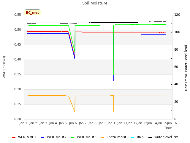 plot of Soil Moisture