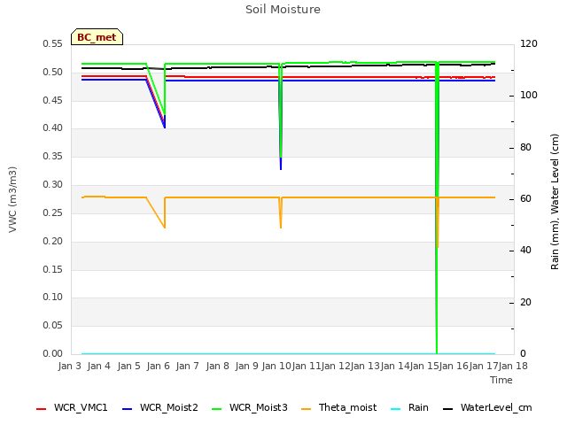 plot of Soil Moisture