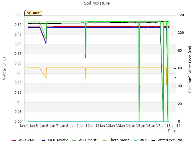 plot of Soil Moisture