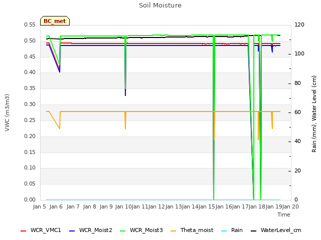 plot of Soil Moisture