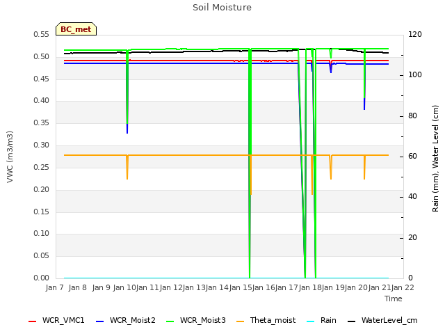 plot of Soil Moisture