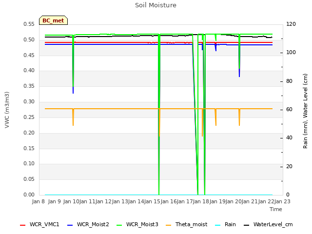 plot of Soil Moisture