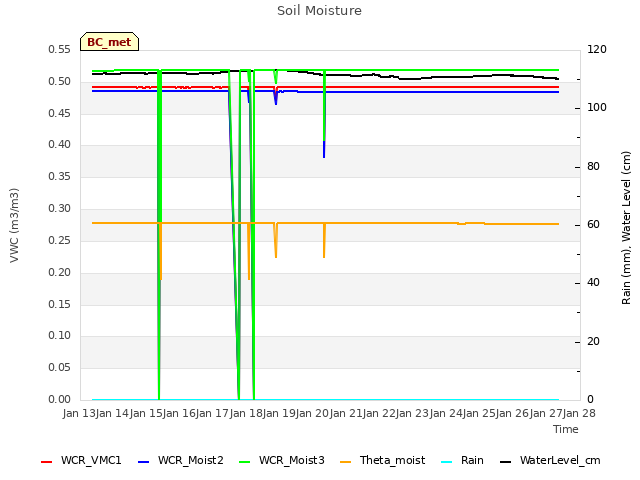 plot of Soil Moisture