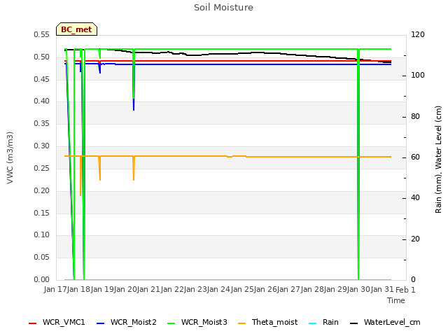 plot of Soil Moisture