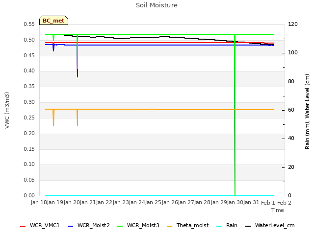 plot of Soil Moisture