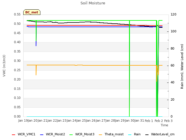 plot of Soil Moisture