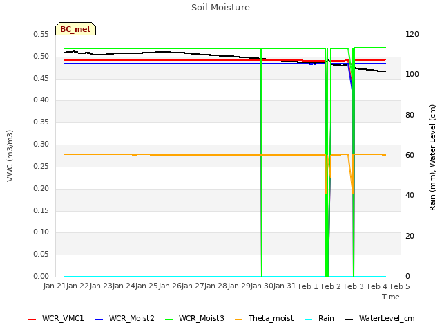 plot of Soil Moisture