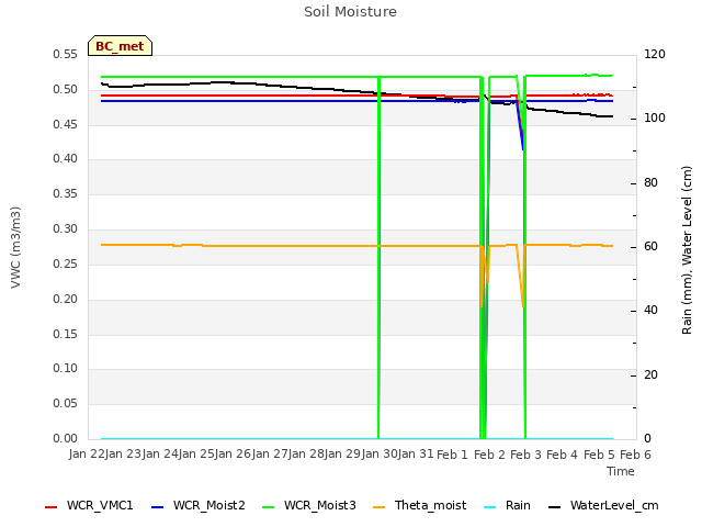 plot of Soil Moisture