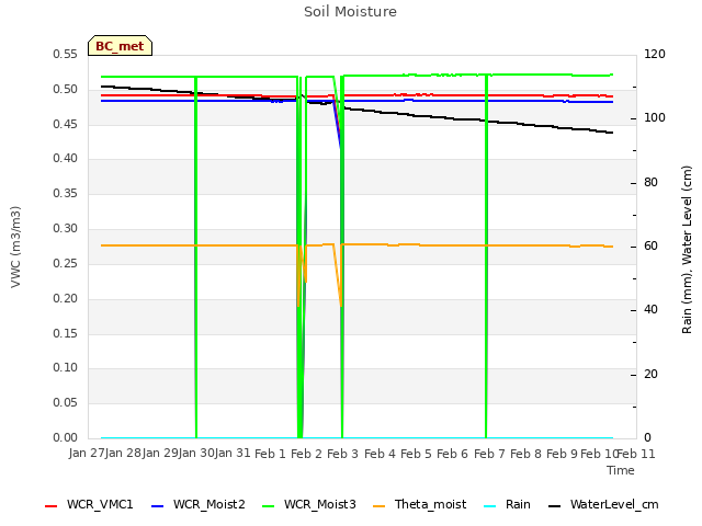 plot of Soil Moisture