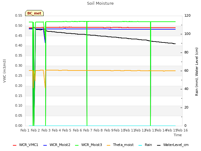 plot of Soil Moisture