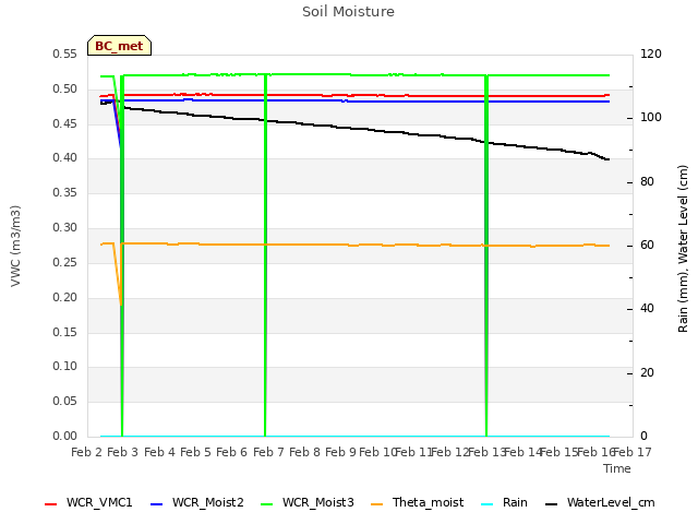 plot of Soil Moisture