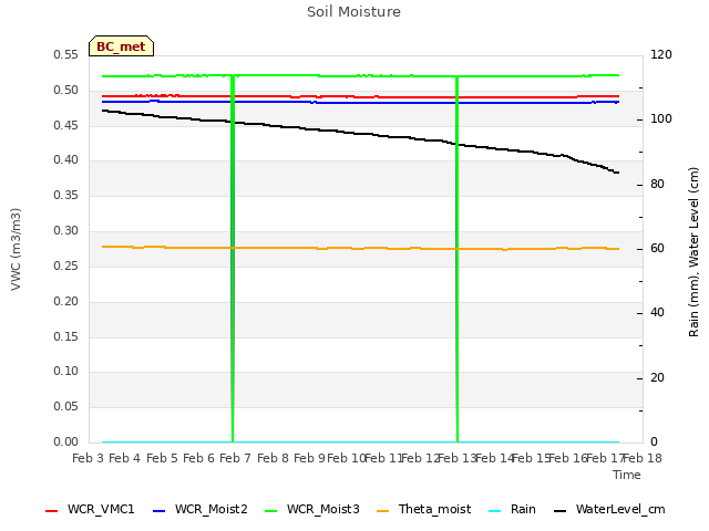 plot of Soil Moisture