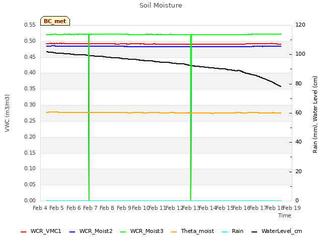 plot of Soil Moisture