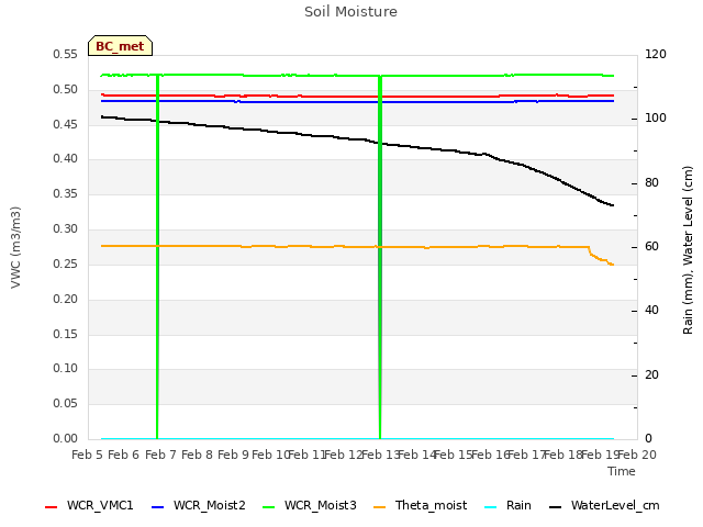 plot of Soil Moisture