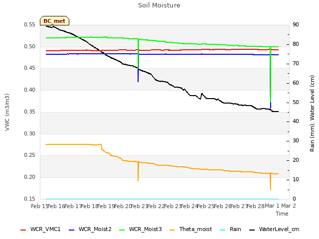 plot of Soil Moisture