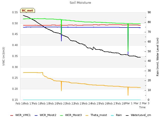 plot of Soil Moisture