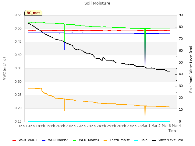 plot of Soil Moisture