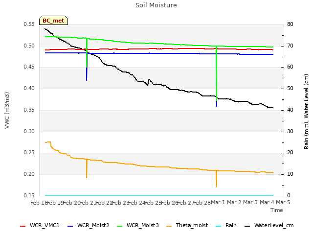 plot of Soil Moisture