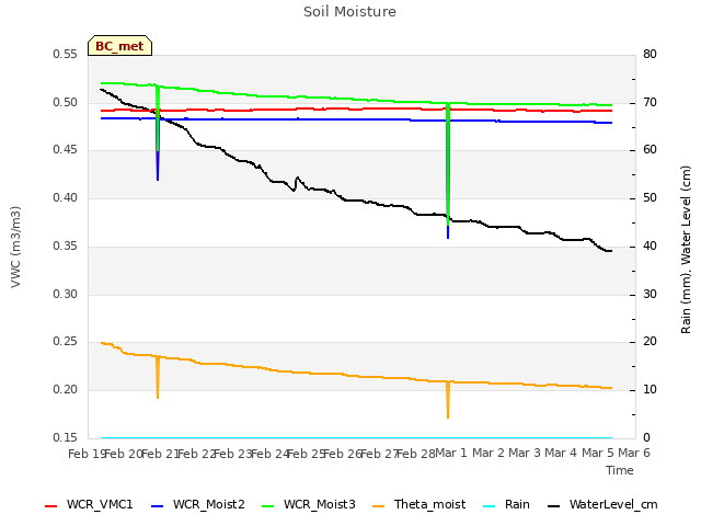 plot of Soil Moisture