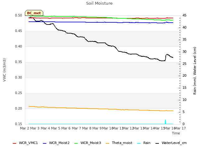 plot of Soil Moisture