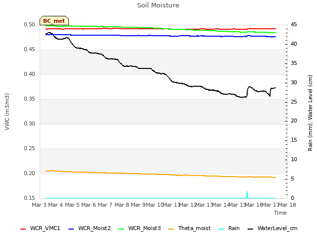 plot of Soil Moisture