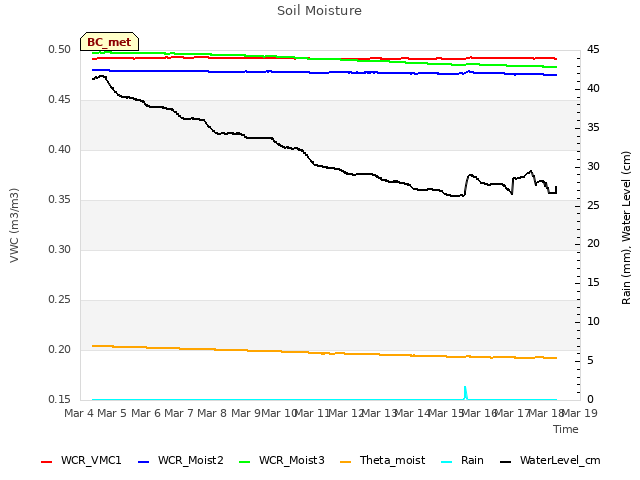 plot of Soil Moisture