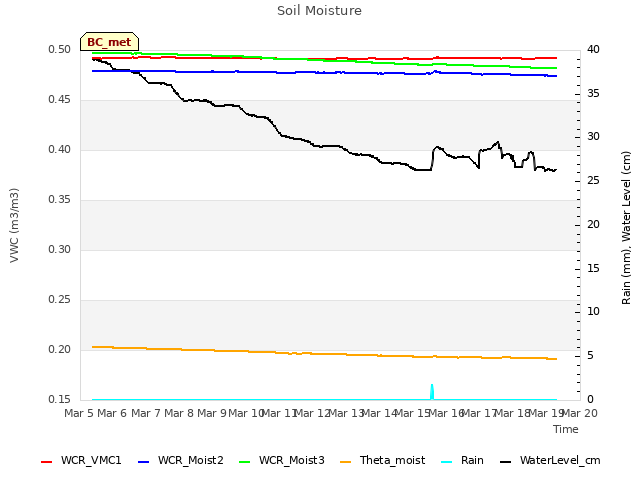 plot of Soil Moisture