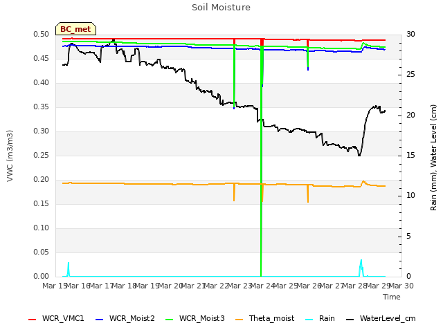 plot of Soil Moisture
