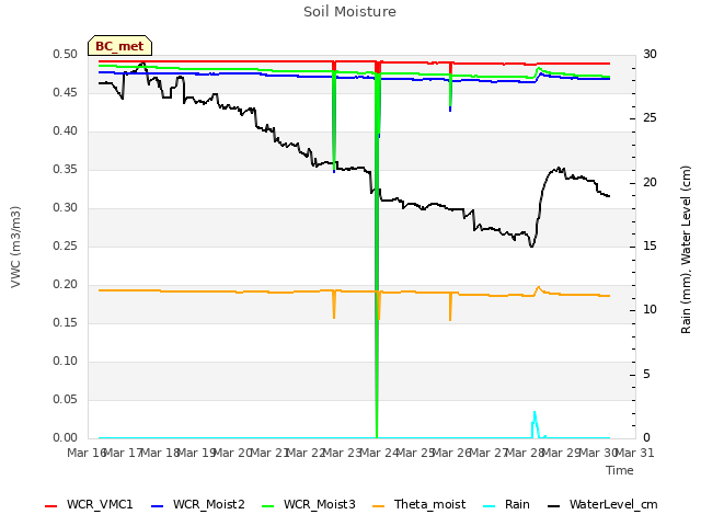 plot of Soil Moisture