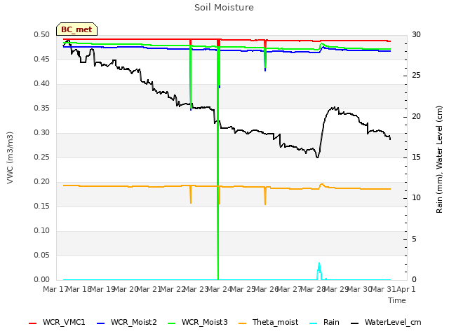 plot of Soil Moisture