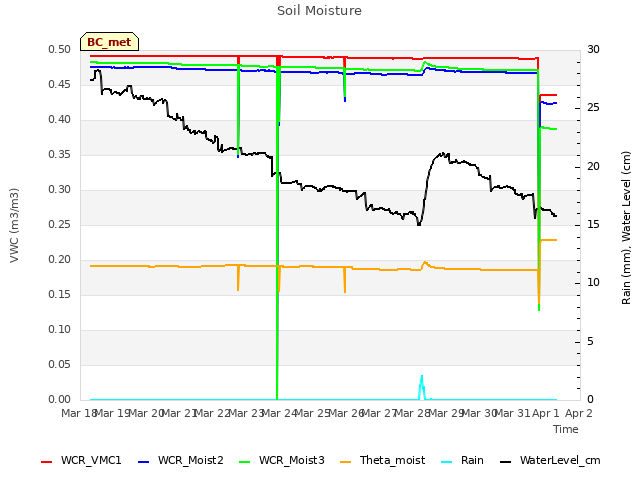 plot of Soil Moisture