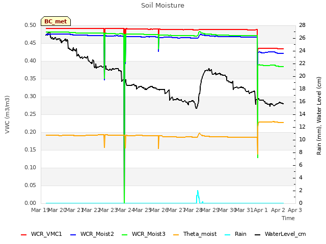 plot of Soil Moisture