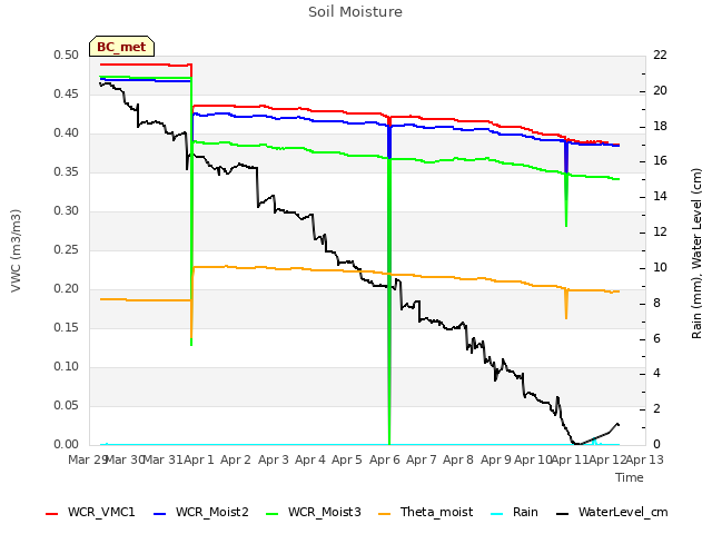 plot of Soil Moisture