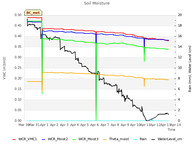 plot of Soil Moisture