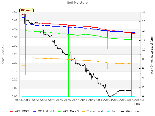 plot of Soil Moisture