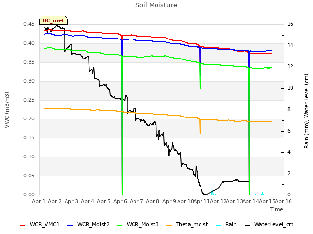 plot of Soil Moisture